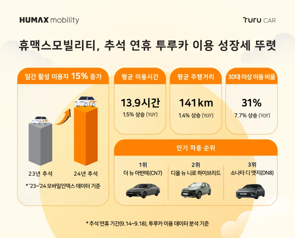 [이미지] 휴맥스모빌리티 카셰어링 브랜드 투루카, 다양한 이용 데이터 지속 성장