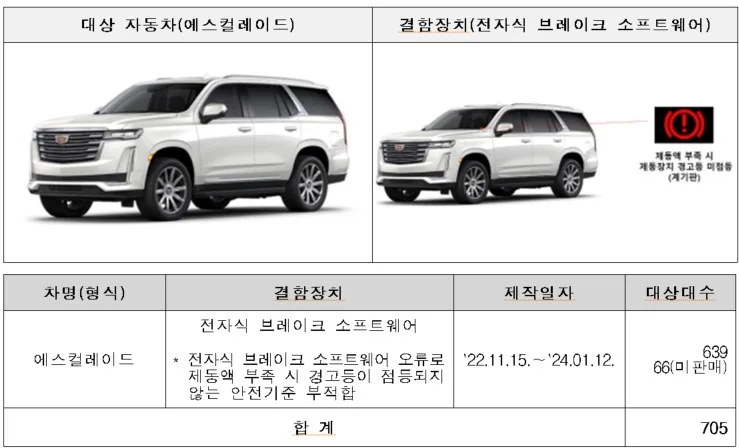 쏘나타, EV9, 에스컬레이드 등 10개 차종 약 60만대 리콜 5 캐딜락 에스컬레이드 리콜