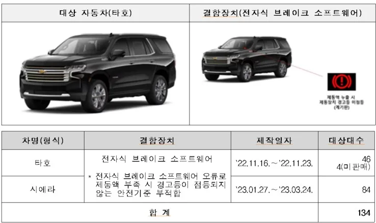 쏘나타, EV9, 에스컬레이드 등 10개 차종 약 60만대 리콜 6 쉐보레 리콜