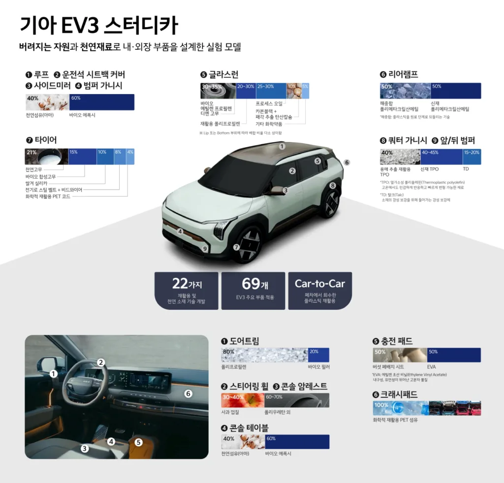 기아 EV3, 친환경 비전 제시하는 '스터디카' 제작 2 기아, 움직이는 친환경 실험실 'EV3 스터디카' 공개 06