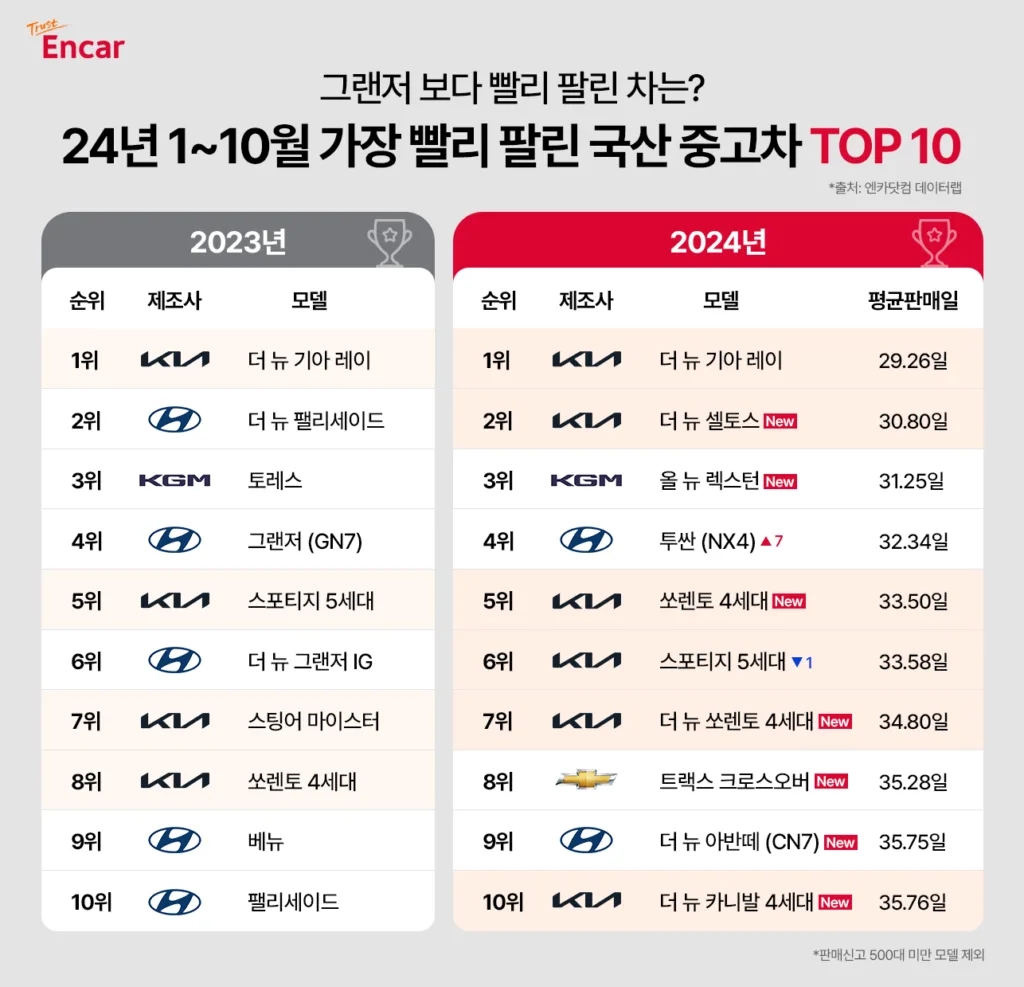 엔카닷컴 24년 1~10월 국산차 평균 판매일 TOP 10