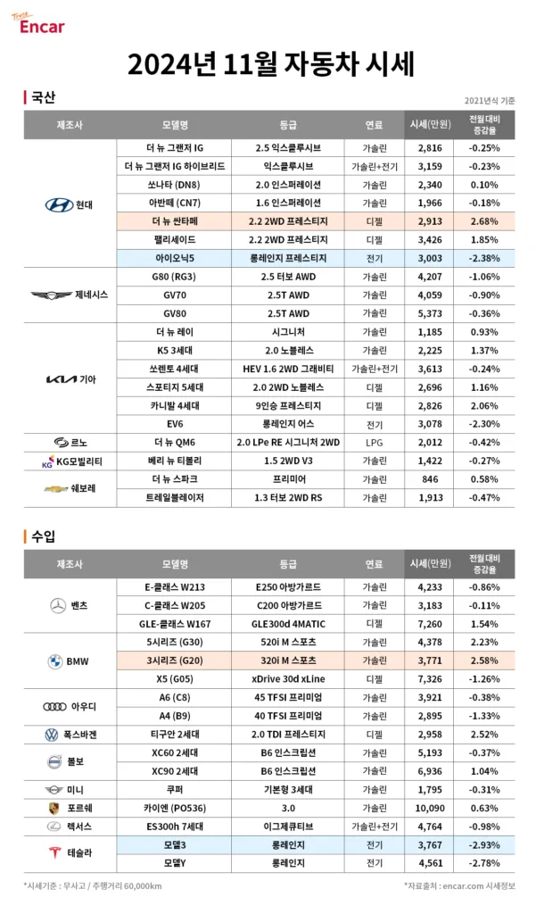 엔카 ‘2024년 11월 자동차 시세’