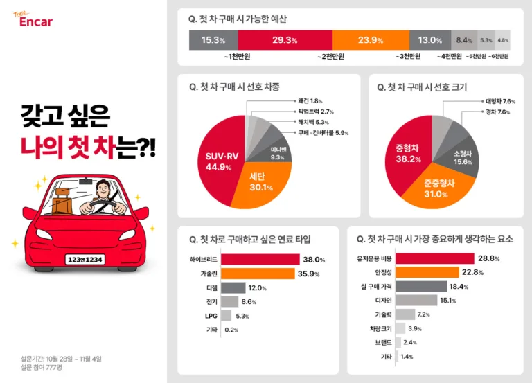 엔카닷컴 ‘갖고 싶은 나의 첫 차는!’ 설문 결과