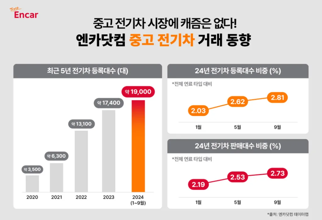 엔카닷컴 중고 전기차 동향