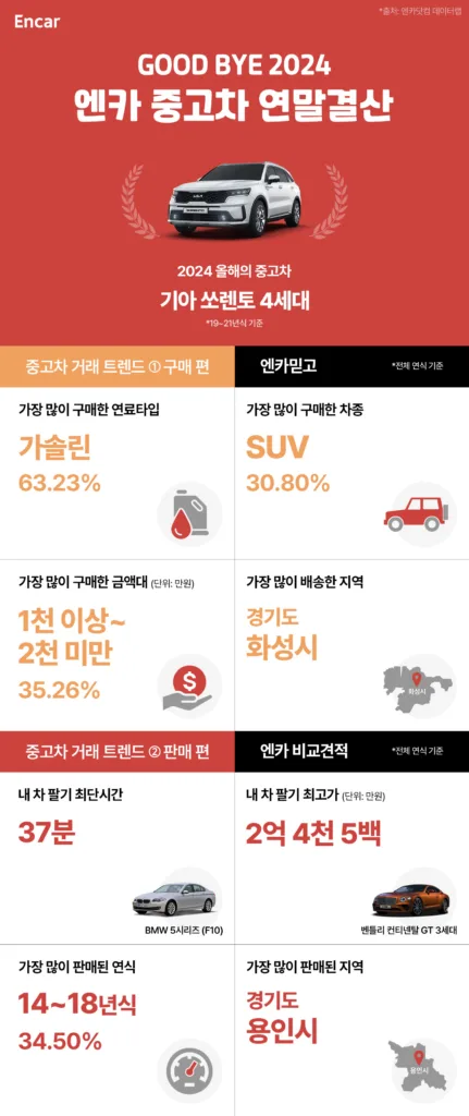 엔카 중고차 연말 결산 쏘렌토 중고차