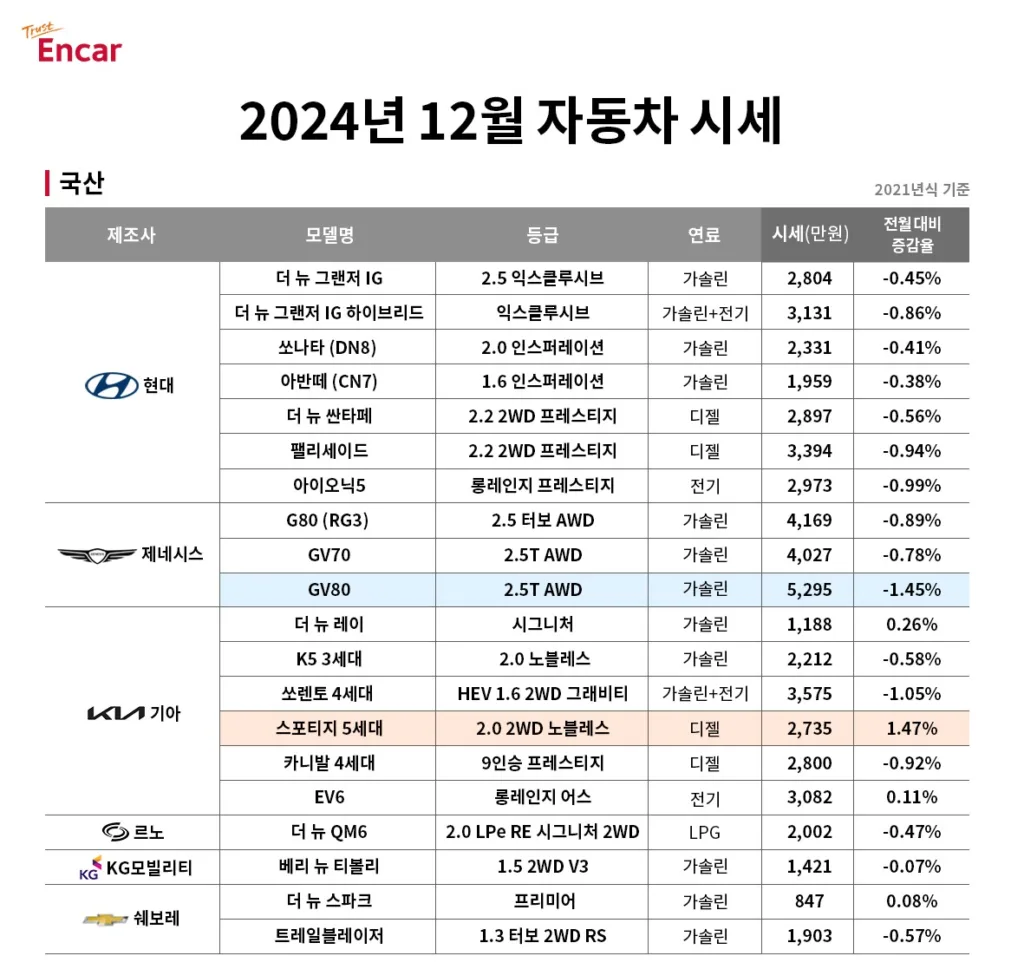 12월이 비수기, 제네시스 GV80 중고차 지금 사도 좋을까? 2 엔카닷컴_‘2024년_12월_GV80 포함 국산자동차_시세’