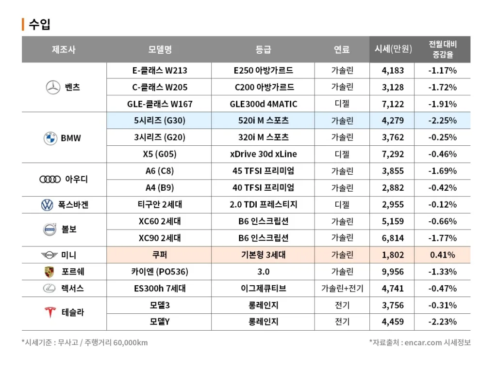 12월이 비수기, 제네시스 GV80 중고차 지금 사도 좋을까? 3 엔카닷컴_‘2024년_12월_수입자동차_시세’