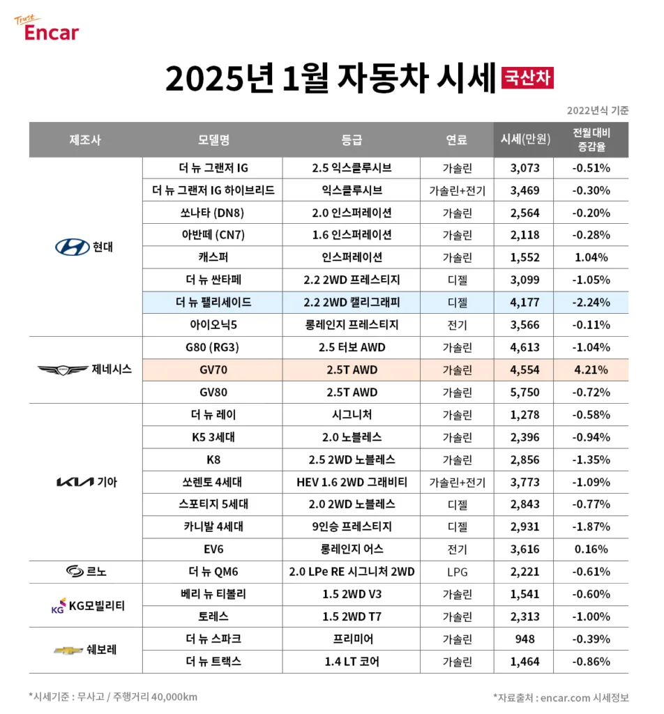 엔카닷컴 공개 1월 중고차 시세, 팰리세이드 2.2% 하락 2 엔카닷컴 1월 국산 중고차 시세