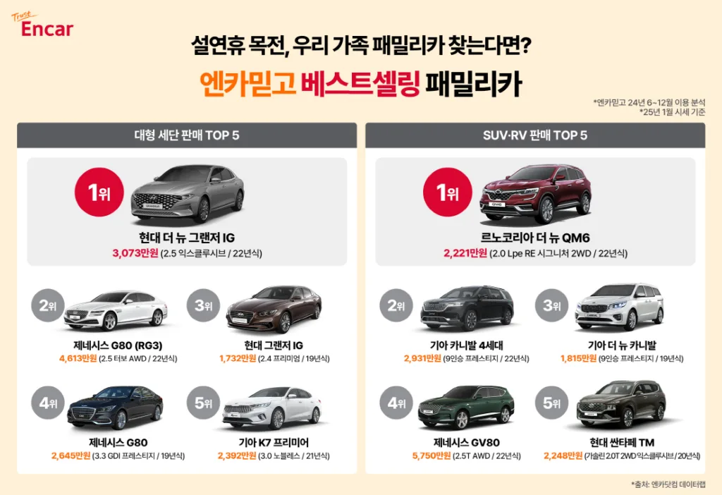 설날 타야 할 패밀리카, 엔카믿고 알아보니 QM6, 그랜저가 딱! 2 엔카믿고 베스트셀링 패밀리카