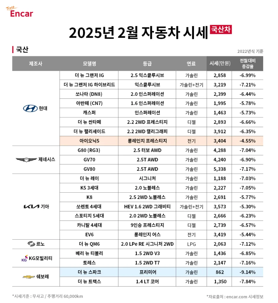 엔카닷컴 2월 중고차 시세, 국산차 6.62% 하락, 수입차 7.21% 하락 2 엔카닷컴 2025 2월 국산차 시세