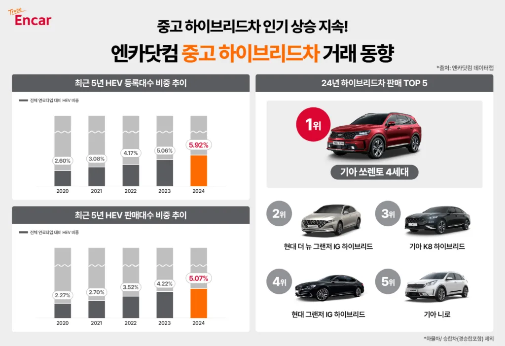 엔카닷컴 중고 하이브리드차 거래 동향