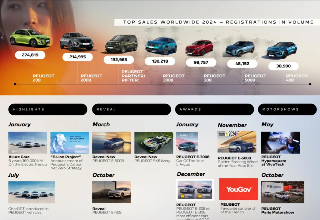 PEUGEOT SALES RESULTS 2024