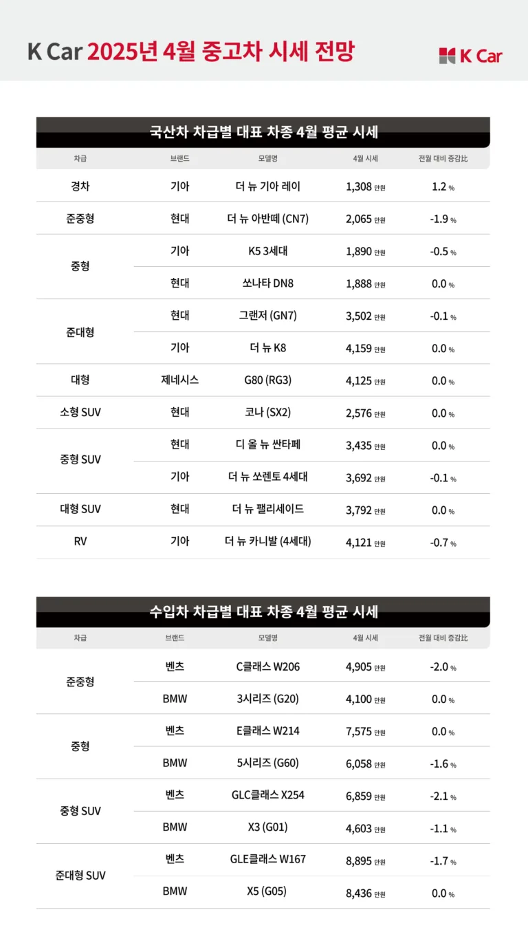 K Car(케이카), “유지비 아끼자”…4월 중고차 ‘전기차·경차’ 시세 강세