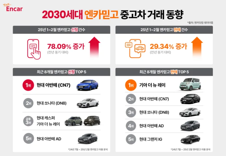 2030세대 ‘엔카믿고’ 서비스 거래 동향