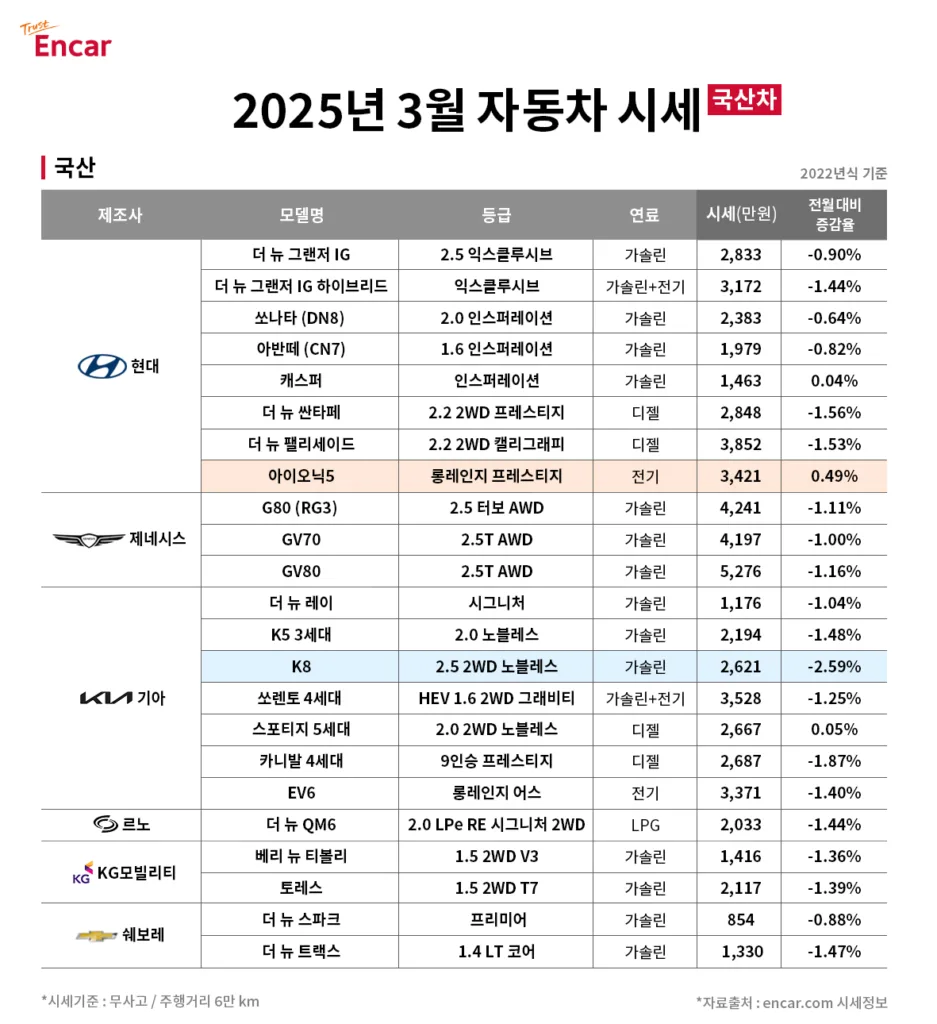 엔카닷컴, 2025년 3월 중고차 시세 공개, 그랜저 IG 여전히 인기 1 엔카닷컴 2025년 3월 국산차 시세