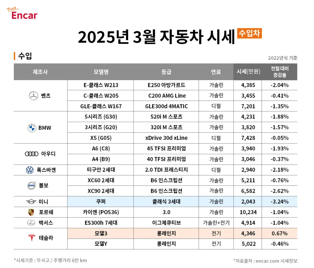 엔카닷컴, 2025년 3월 중고차 시세 공개, 그랜저 IG 여전히 인기 2 엔카닷컴 2025년 3월 수입차 시세