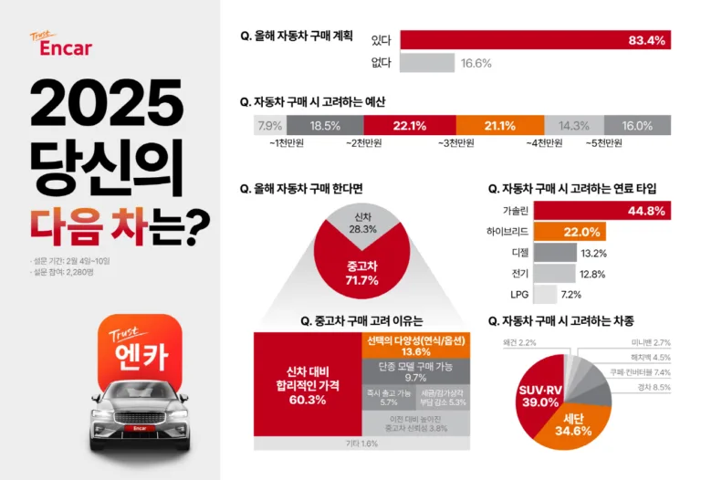 엔카닷컴 2025년 당신의 다음차는 설문 결과