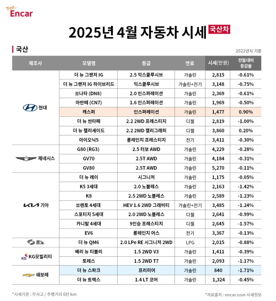 엔카닷컴 2025년 4월 국산차 시세