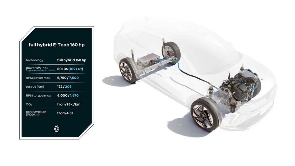 Renault E-Tech 160HP has twofold benefits 3 Full hybrid E Tech 160 hp powertrain 1 https://mobilityground.com/wp-content/uploads/2025/05/Renault-Symbioz-Iconic-Version.webp