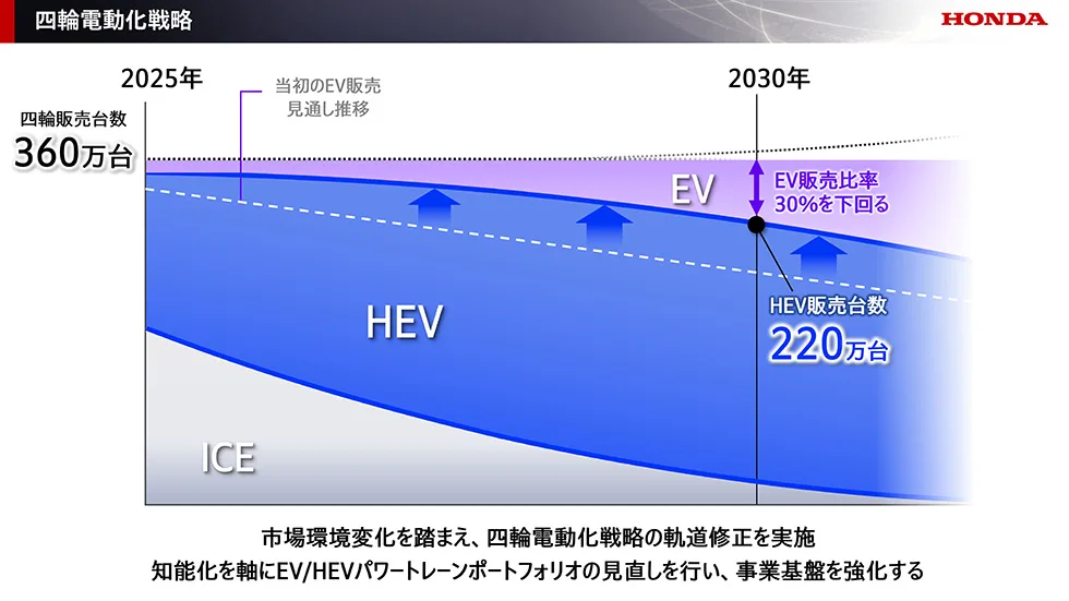 Honda, 2025 ビジネスアップデート