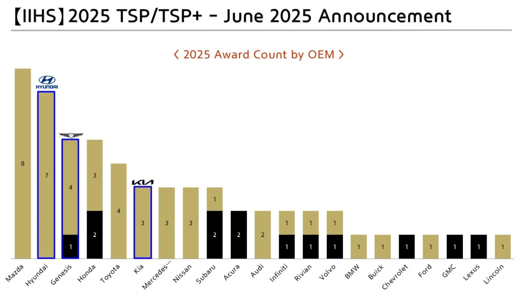 2025 Hyundai Elantra and Sonata Awarded 2025 TOP SAFETY PICK+ Vehicle Designations by IIHS