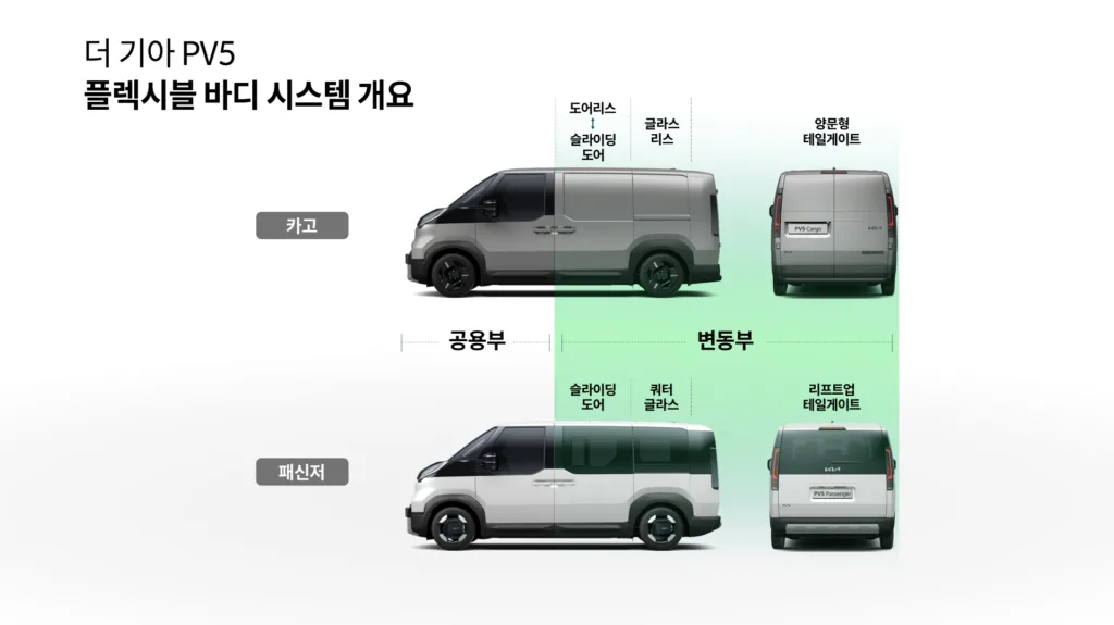 기아 PV5 '레고 블록' 혁명 선언, 16종 바디로 다양한 고객 사로잡는다 3 사진 2 플렉시블 바디 시스템 https://mobilityground.com/wp-content/uploads/2025/07/사진-4-더-기아-PV5.webp