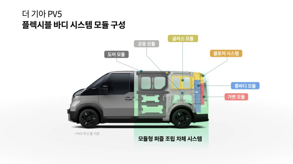 기아 PV5 '레고 블록' 혁명 선언, 16종 바디로 다양한 고객 사로잡는다 2 사진 3 플렉시블 바디 시스템 https://mobilityground.com/wp-content/uploads/2025/07/사진-4-더-기아-PV5.webp