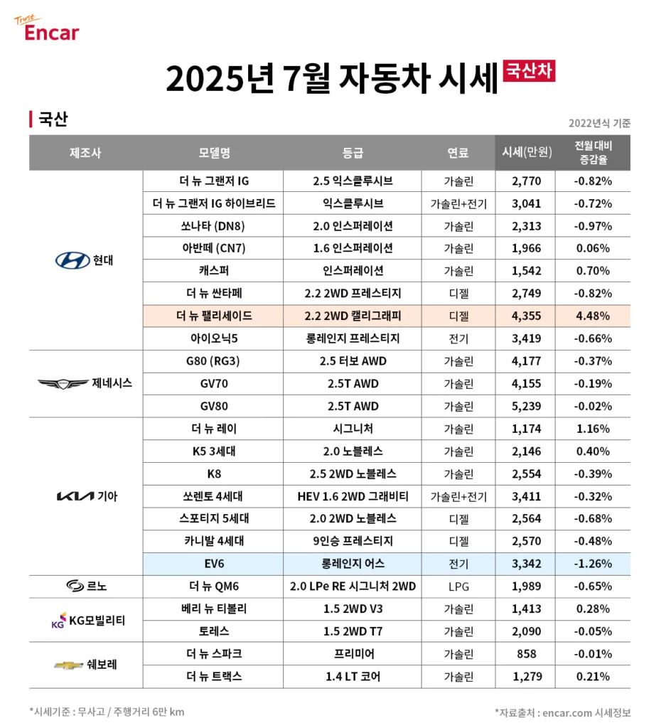 더 뉴 팰리세이드 중고차 4.48% 올랐다, 엔카 7월 중고차 시세는? 2 엔카닷컴 2025년 7월 국산차 시세