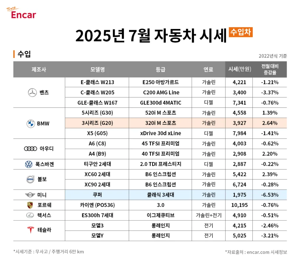 더 뉴 팰리세이드 중고차 4.48% 올랐다, 엔카 7월 중고차 시세는? 3 엔카닷컴 2025년 7월 수입차 시세
