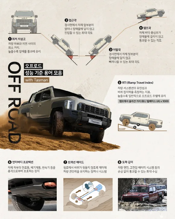 사진3 기아 타스만 호주의 가장 험난한 오프로드 언덕을 정복하다 https://mobilityground.com/wp-content/uploads/2025/08/사진3-기아-타스만-호주의-가장-험난한-오프로드-언덕을-정복하다.webp