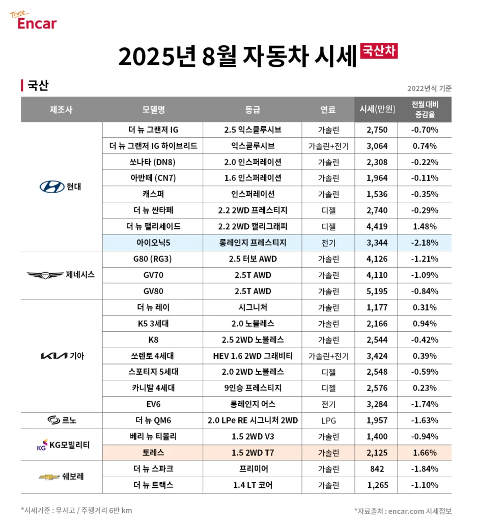 이미지 엔카닷컴 2025년 8월 국산차 시세 https://mobilityground.com/wp-content/uploads/2024/12/241206-사진1-현대차-디-올-뉴-팰리세이드-디자인-최초-공개-png.webp
