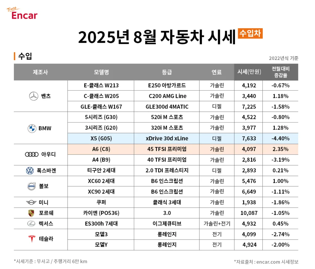 이미지 엔카닷컴 2025년 8월 수입차 시세 https://mobilityground.com/wp-content/uploads/2024/12/241206-사진1-현대차-디-올-뉴-팰리세이드-디자인-최초-공개-png.webp