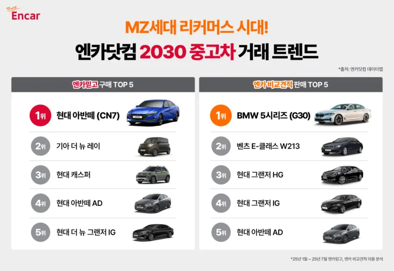 엔카닷컴 ‘2030 MZ 세대 엔카믿고, 엔카 비교견적 거래 모델 TOP 5’