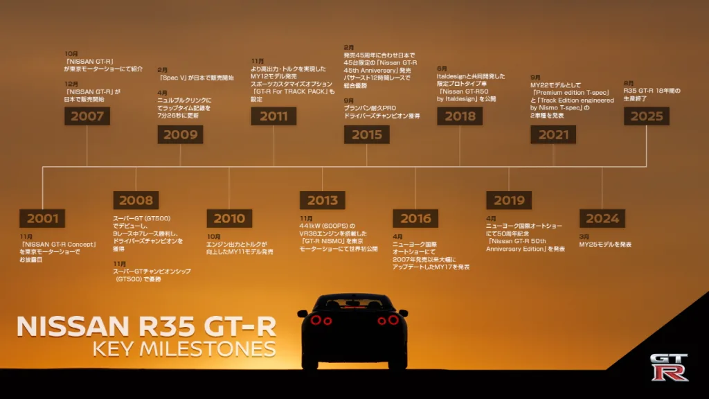 250826 01 R35 GTR Milestones JP https://mobilityground.com/wp-content/uploads/2025/09/250826-01_Tochigi_04.webp
