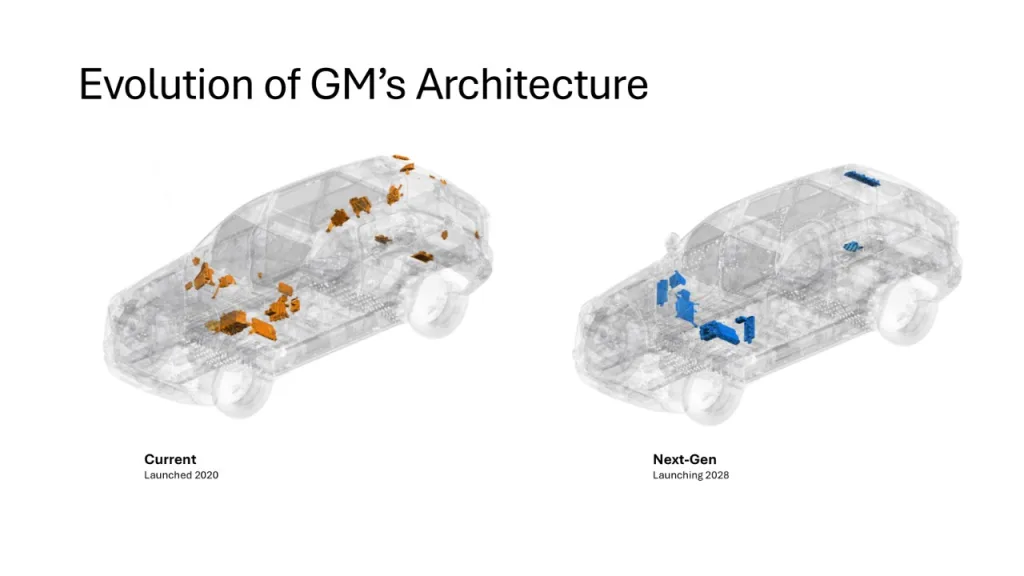 This diagram depicts the revised architecture of GM's vehicle computing platform. 캐딜락 에스컬레이드IQ, GM unveils centralized vehicle computing platform for electric and gas vehicles