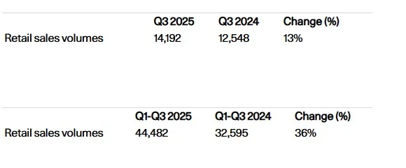 Polestar retail sales "Big growth", record 44,482 cars 2 화면 캡처 2025 10 10 214618 https://mobilityground.com/wp-content/uploads/2025/10/694365_20251009_Polestar_product_line-up.webp