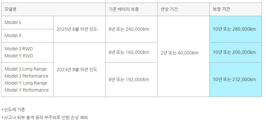 2023년 9월 이전 모델 3·Y 대상, 테슬라, 배터리 안심 케어 프로그램 발표 2 화면 캡처 2025 11 01 002121 https://mobilityground.com/wp-content/uploads/2024/02/테슬라-올해-모델-Y-주니퍼-출시-없다-jpg.webp