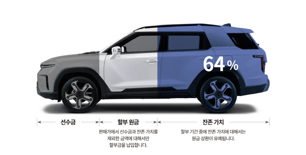 KG 모빌리티 슬림페이 플랜, MZ세대 62% 선택한 월 19만 원대 할부 2 20251201 KGM 슬림페이 플랜 할부 MZ세대에 인기 3 https://mobilityground.com/wp-content/uploads/2025/12/20251201_KGM_슬림페이_플랜_할부_MZ세대에_인기_2.webp