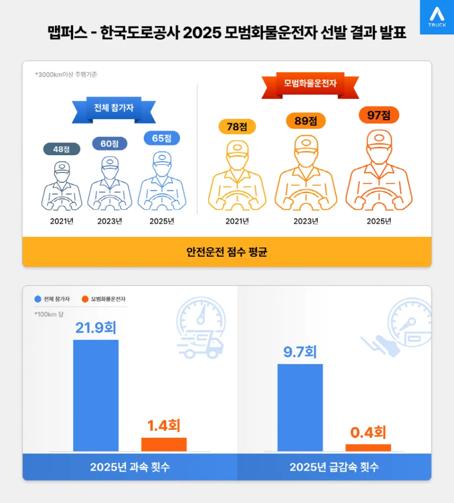 참고사진 보도자료 맵퍼스 한국도로공사 2025년 모범화물운전자 선발 결과발표 https://mobilityground.com/wp-content/uploads/2025/12/참고사진-아틀란-트럭_로고.webp
