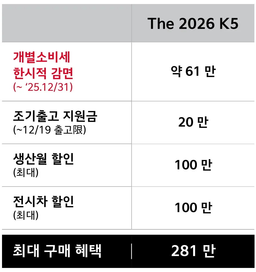 기아 12월 프로모션 총정리, K8 최대 397만 원, 전시차 구매해도 할인 5 화면 캡처 2025 12 07 140033 https://mobilityground.com/wp-content/uploads/2025/12/화면-캡처-2025-12-07-135227.webp