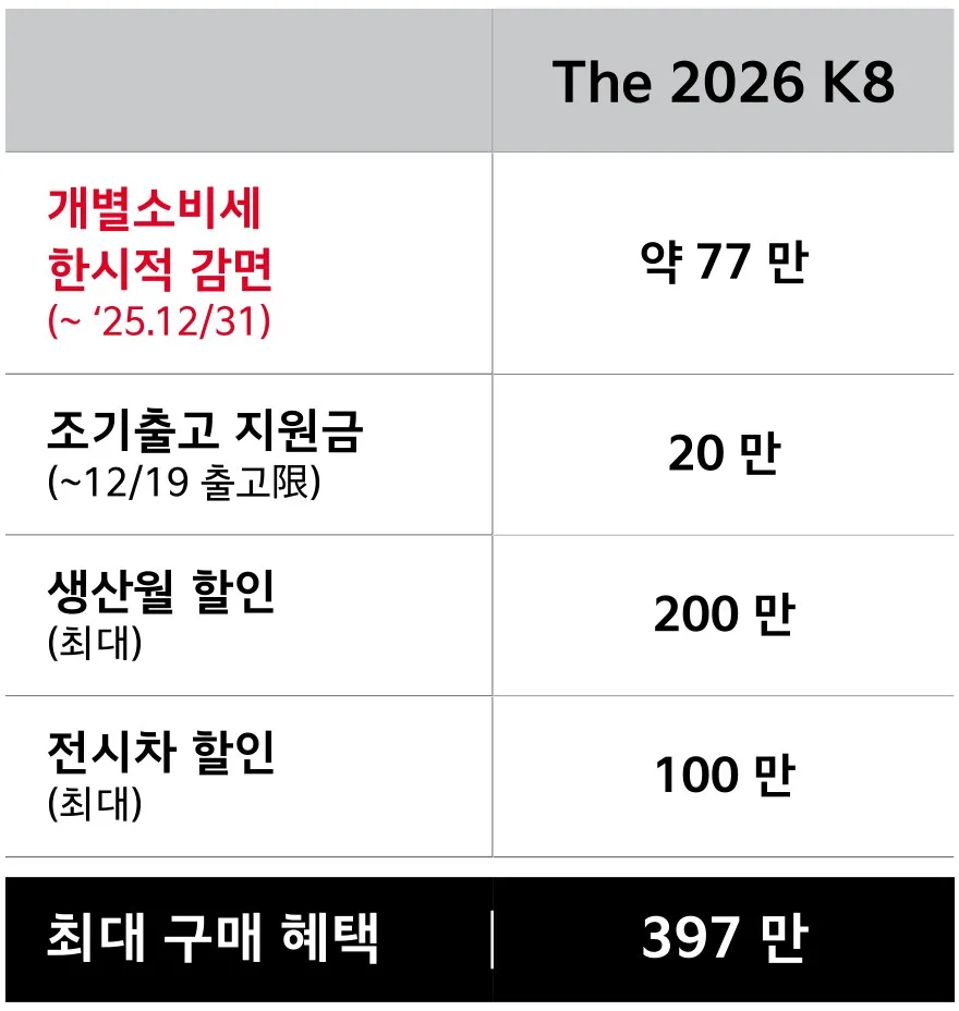 기아 12월 프로모션 총정리, K8 최대 397만 원, 전시차 구매해도 할인 6 화면 캡처 2025 12 07 140046 https://mobilityground.com/wp-content/uploads/2025/12/화면-캡처-2025-12-07-135227.webp
