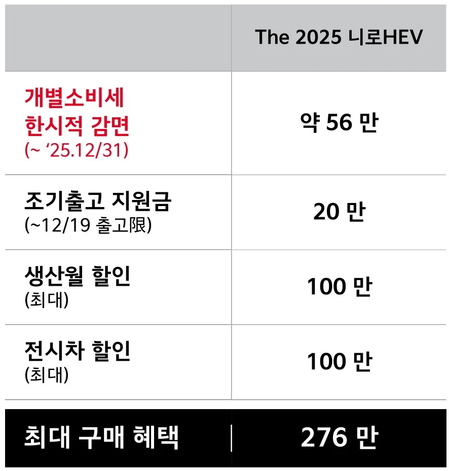 기아 12월 프로모션 총정리, K8 최대 397만 원, 전시차 구매해도 할인 7 화면 캡처 2025 12 07 140056 https://mobilityground.com/wp-content/uploads/2025/12/화면-캡처-2025-12-07-135227.webp