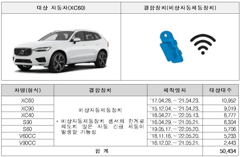 볼보 XC60 등 7개 차종 50,434대, 비상자동제동장치 결함