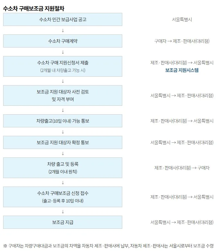 서울시 수소차 보조금 1월 20일 신청, 넥쏘 2,950만원·버스 3억 5천만원 3 화면 캡처 2026 01 31 204941 https://mobilityground.com/wp-content/uploads/2026/01/a2c1fd04-bd6d-4b26-8b91-b7dc922853d2_news.webp
