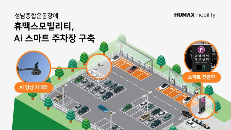 이미지2 휴맥스모빌리티 AI 영상 카메라 분석 시스템으로 AI 스마트 주차장 구축 https://mobilityground.com/wp-content/uploads/2026/02/이미지1-휴맥스모빌리티-성남시에-모빌리티-허브센터-구축으로-자율주행-시대-미래형-교통-인프라-제공.webp