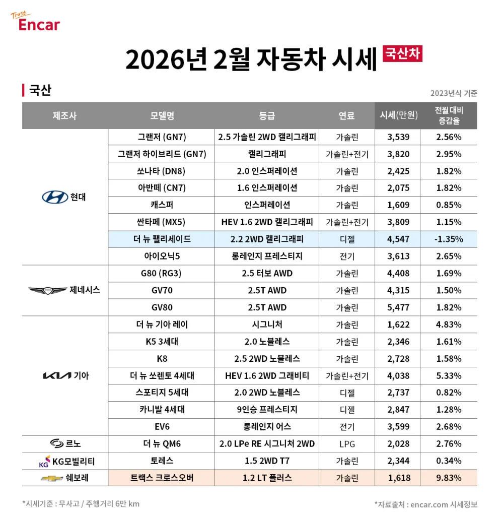 이미지 엔카 2026년 2월 국산차 시세 https://mobilityground.com/wp-content/uploads/2026/01/69900-67916-rtp4972.webp