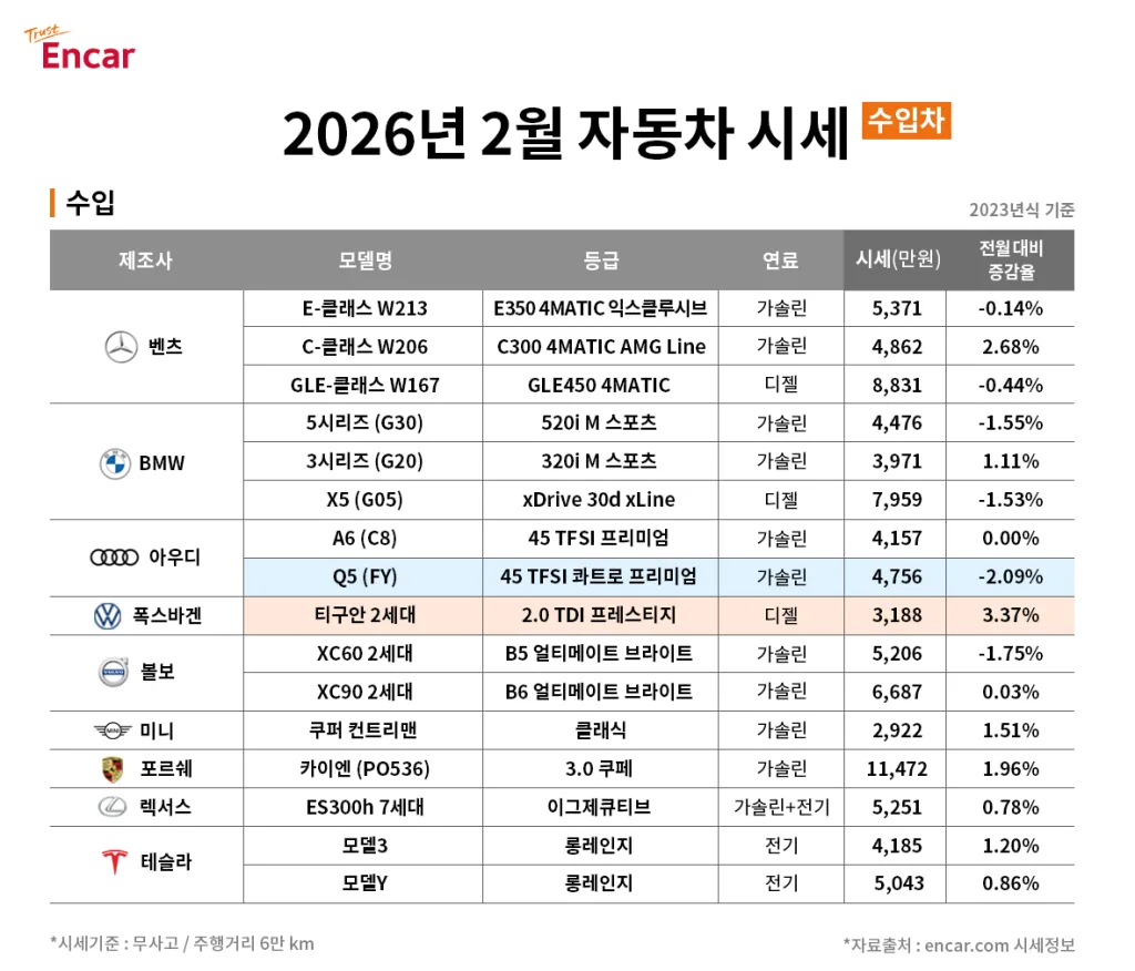 이미지 엔카 2026년 2월 수입차 시세 https://mobilityground.com/wp-content/uploads/2026/01/69900-67916-rtp4972.webp