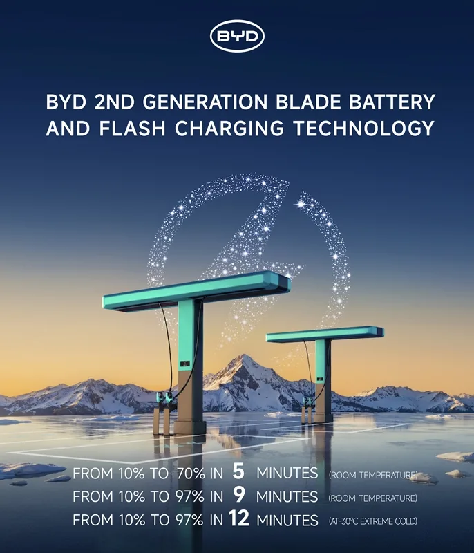 사진자료 BYD 2세대 블레이드 배터리 및 FLASH 충전 기술 공개 https://mobilityground.com/wp-content/uploads/2026/03/BYD_Solar-Storage-Charging_Integrated_System-scaled.webp