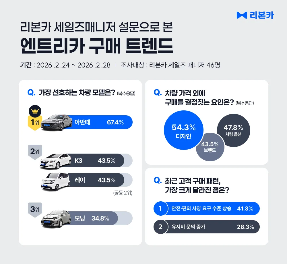 리본카 조사 결과, 엔트리카 인기 1위는 '아반떼', K3·레이 공동 2위 1 사진자료 리본카가 전문 세일즈매니저를 대상으로 ‘엔트리카 구매 트렌드 설문을 진행한 결과 현대 ‘아반떼가 선호도 1위 모델로 나타났다. 이미지 제공리본카 https://mobilityground.com/wp-content/uploads/2026/03/사진자료-리본카가-전문-세일즈매니저를-대상으로-‘엔트리카-구매-트렌드-설문을-진행한-결과-현대-‘아반떼가-선호도-1위-모델로-나타났다.-이미지-제공리본카.webp