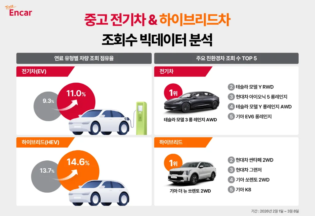 이미지 엔카 고유가 영향에 전기차·하이브리드 중고차 관심↑ https://mobilityground.com/wp-content/uploads/2026/01/화면-캡처-2026-01-17-122623.webp